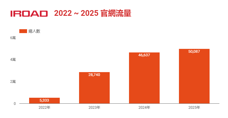 IROAD 官網 2022 年 - 2025 年 流量