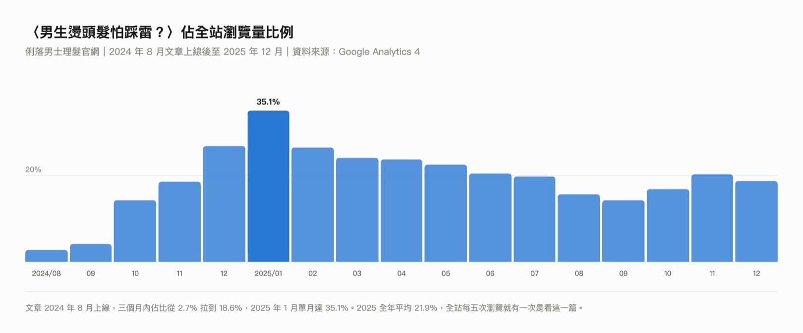 燙髮文章佔俐落男士理髮官網瀏覽量比例，2024 年 8 月上線後至 2025 年 12 月逐月變化
